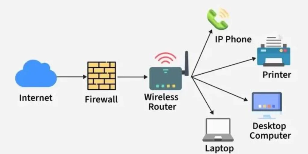 Computer Network Layout Types, Devices and Examples